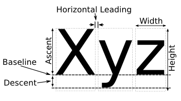 Illustration of font metrics on characters.